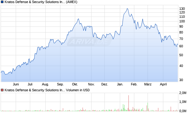 Kratos Defense & Security Solutions Aktie Chart