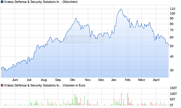Kratos Defense & Security Solutions Aktie Chart