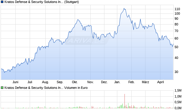 Kratos Defense & Security Solutions Aktie Chart