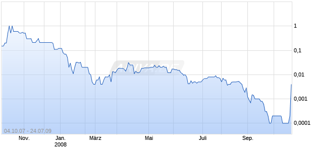 SBD International INC. NEW DL-,001 Chart