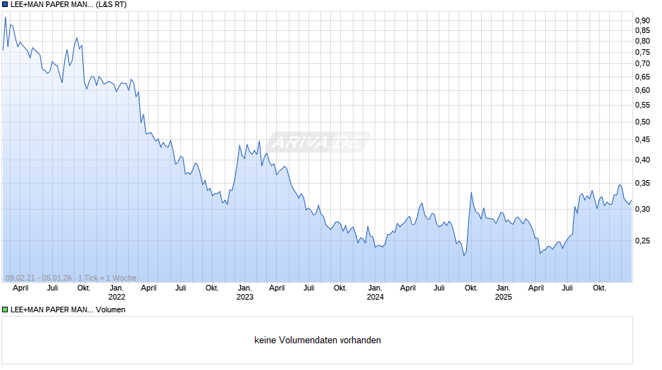 LEE+MAN PAPER MAN.HD-,025 Chart
