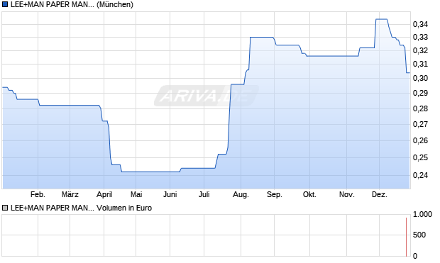 LEE+MAN PAPER MAN.HD-,025 Aktie Chart