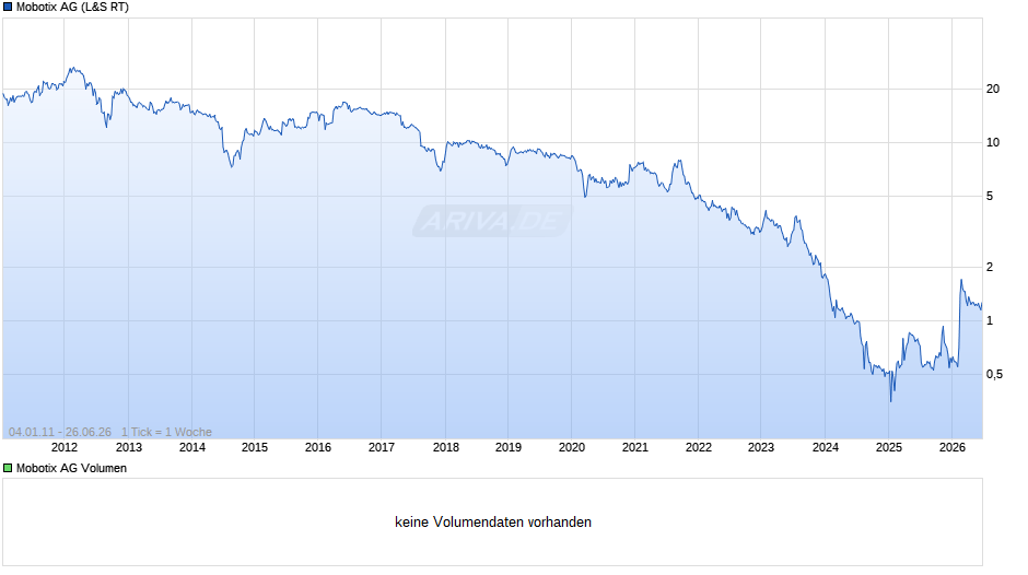 Mobotix Chart
