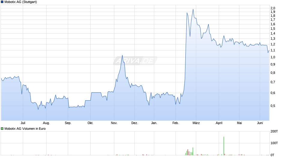Mobotix Chart