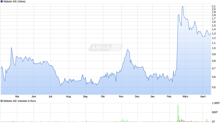 Mobotix Chart