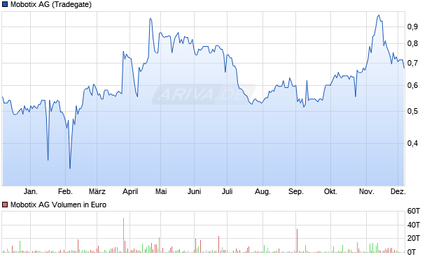 Mobotix Aktie Chart