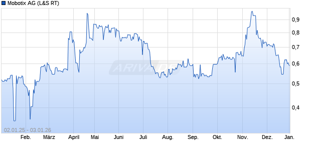 Mobotix Aktie Chart