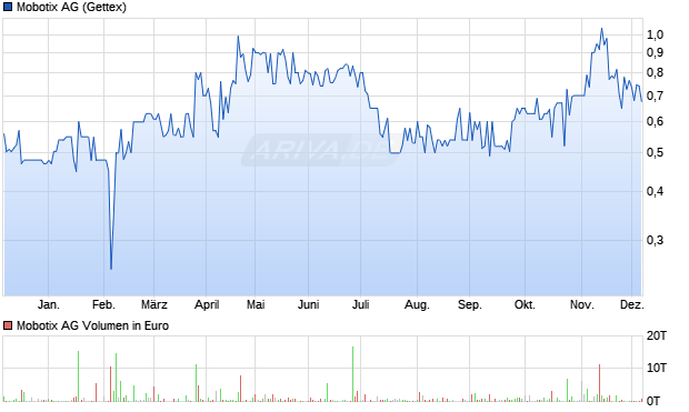 Mobotix Aktie Chart