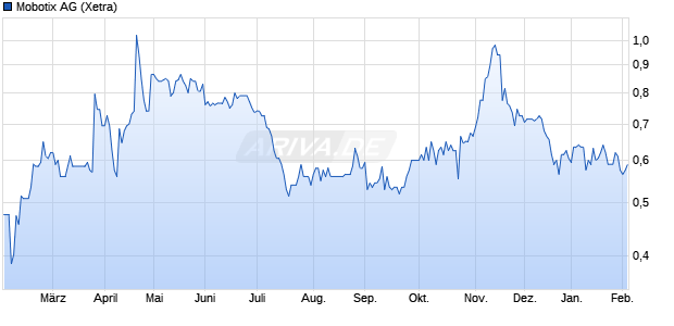 Mobotix Aktie Chart
