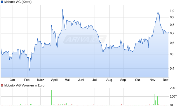 Mobotix Aktie Chart