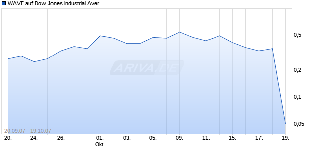 WAVE auf Dow Jones Industrial Average [Deutsche Bank] Chart