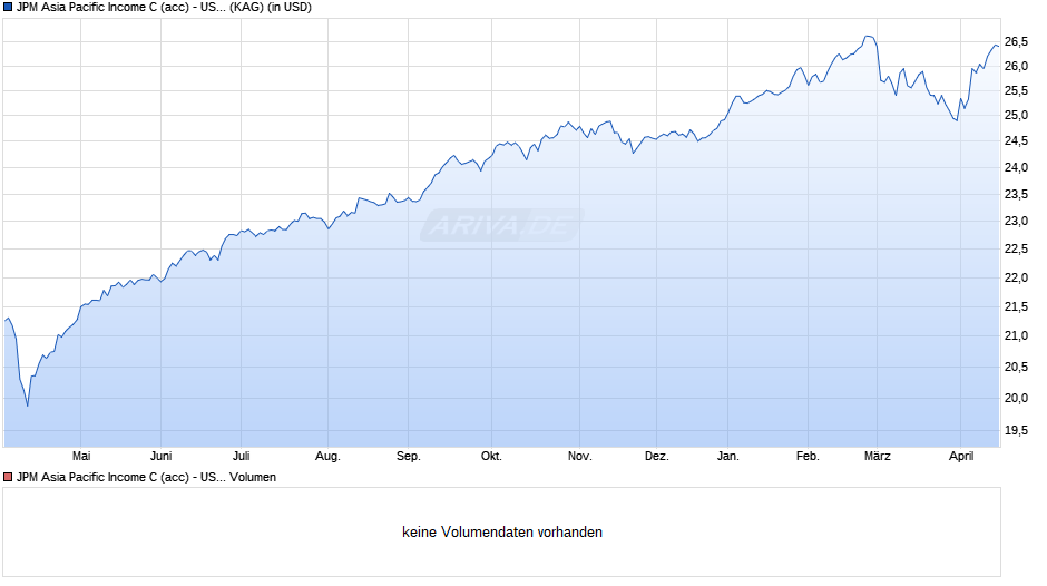 JPM Asia Pacific Income C (acc) - USD Chart