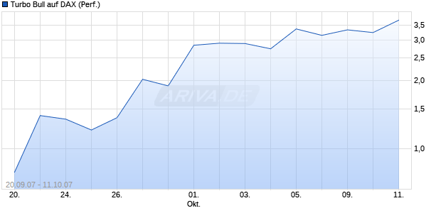 Turbo Bull auf DAX (Performance) [Citi] Chart