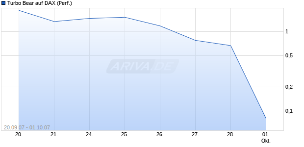 Turbo Bear auf DAX (Performance) [Citi] Chart