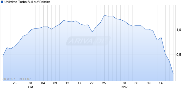 Unlimited Turbo Bull auf Daimler [Commerzbank AG] Chart