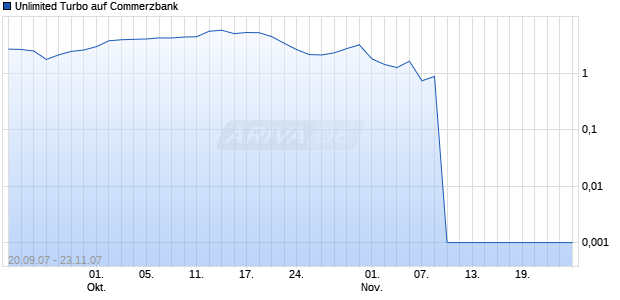 Unlimited Turbo auf Commerzbank [Dresdner Bank] Chart