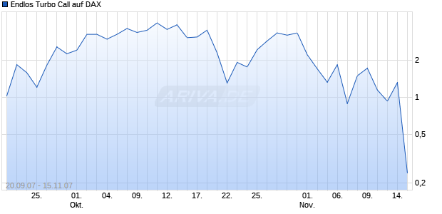 Endlos Turbo Call auf DAX [HSBC Trinkaus & Burkhardt AG] Chart