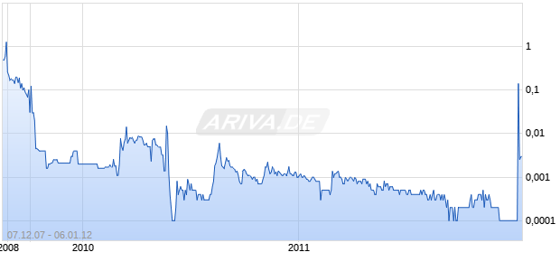 PLAYBOX (US) INC Chart