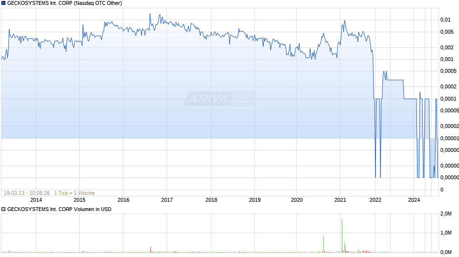 GECKOSYSTEMS International Chart