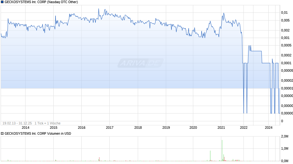 GECKOSYSTEMS International Chart
