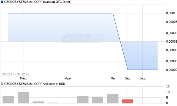 GECKOSYSTEMS International Aktie Chart