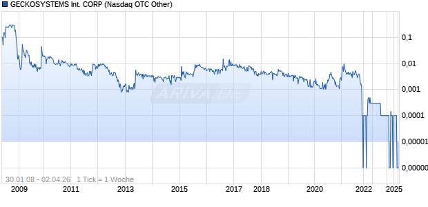 GECKOSYSTEMS International CORP Chart