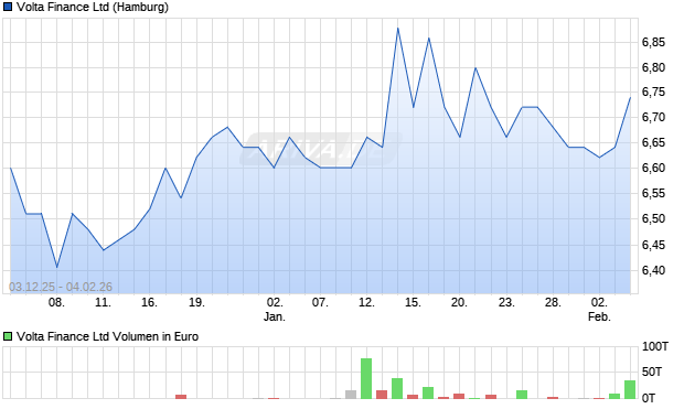 Volta Finance Aktie Chart
