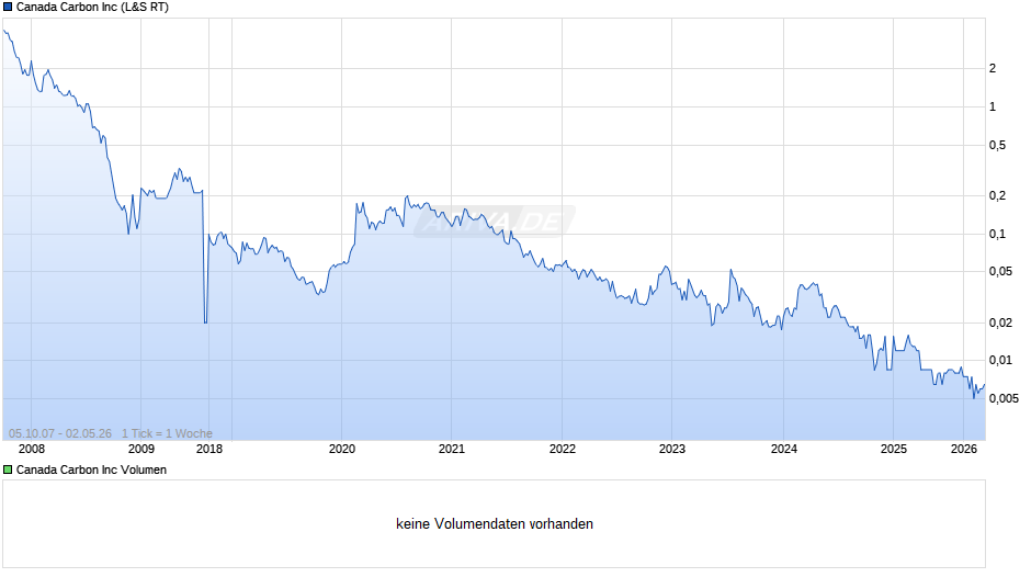 Canada Carbon Chart