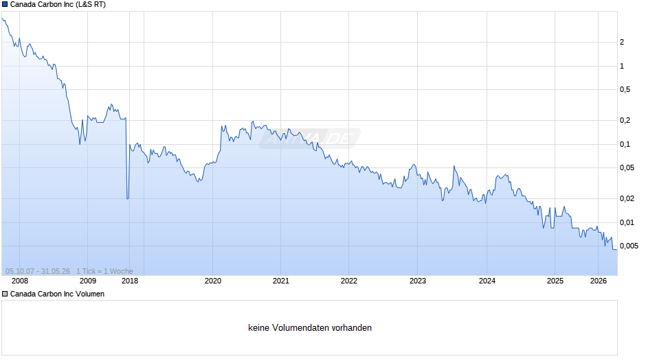 Canada Carbon Chart