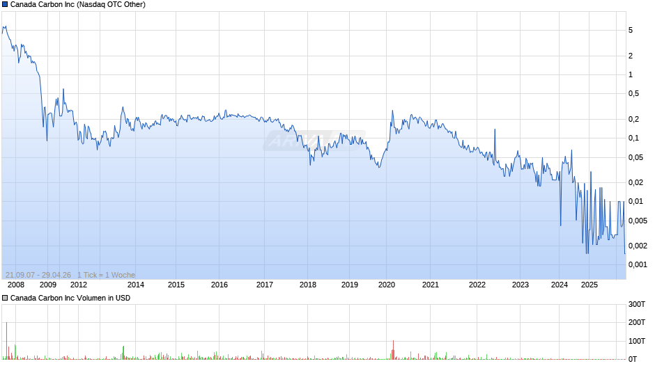 Canada Carbon Chart
