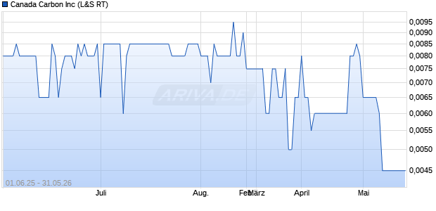 Canada Carbon Aktie Chart