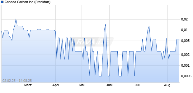 Canada Carbon Aktie Chart