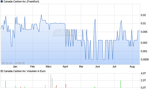 Canada Carbon Aktie Chart