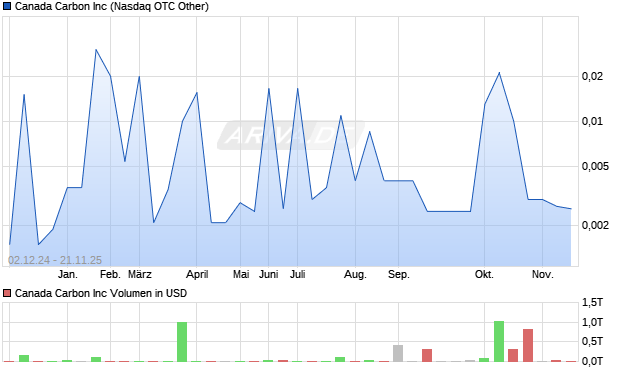 Canada Carbon Aktie Chart