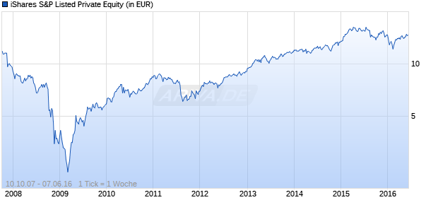 iShares S&P Listed Private Equity Chart