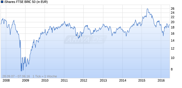 iShares FTSE BRIC 50 Chart