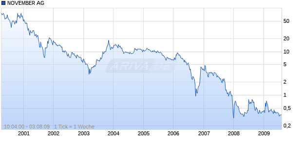 NOVEMBER AG Chart