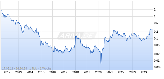 REX MINERALS LTD Chart