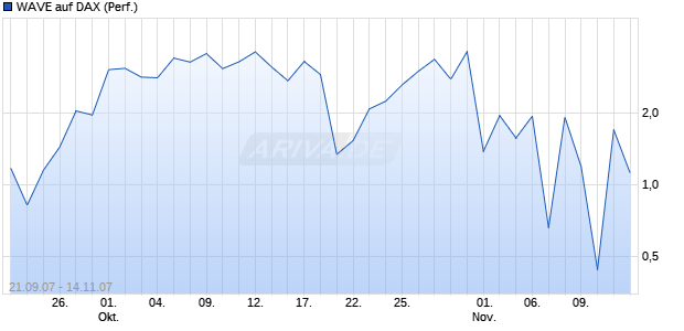 WAVE auf DAX (Performance) [Deutsche Bank] Chart