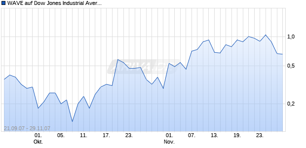 WAVE auf Dow Jones Industrial Average [Deutsche Bank] Chart