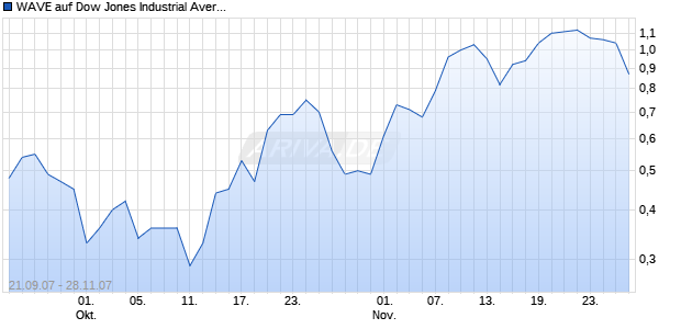 WAVE auf Dow Jones Industrial Average [Deutsche Bank] Chart