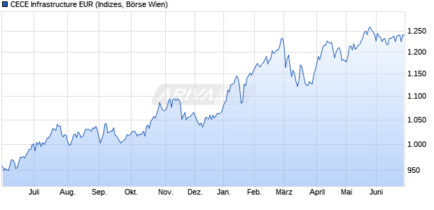 CECE Infrastructure EUR Chart