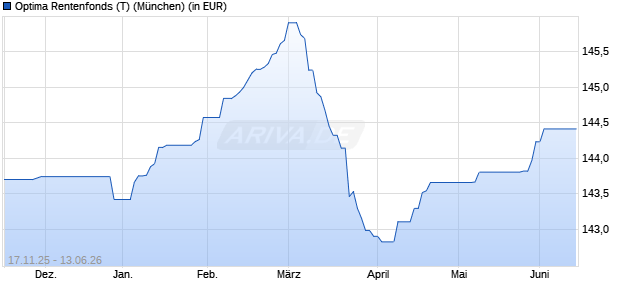 Performance des Optima Rentenfonds (T) (WKN A0M06G, ISIN AT0000A066L0)