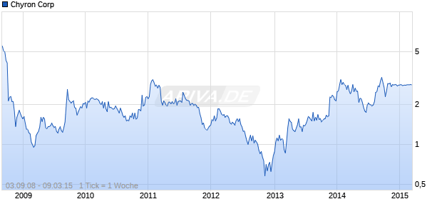 Chyron Corp Chart