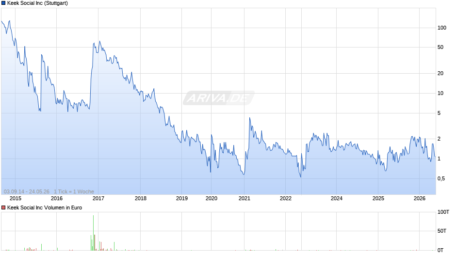Keek Social Chart