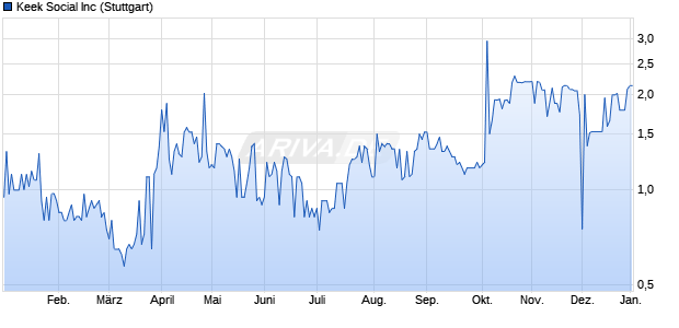 Keek Social Aktie Chart