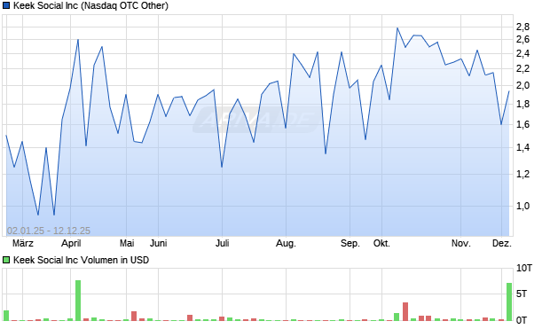Keek Social Aktie Chart
