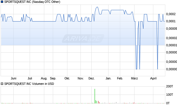SPORTSQUEST Aktie Chart
