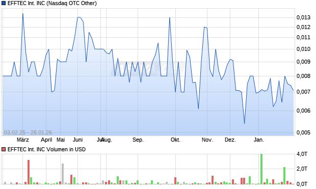 EFFTEC International Aktie Chart