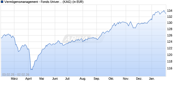 Performance des Verm&ouml;gensmanagement - Fonds Universal (WKN A0MYGU, ISIN DE000A0MYGU8)